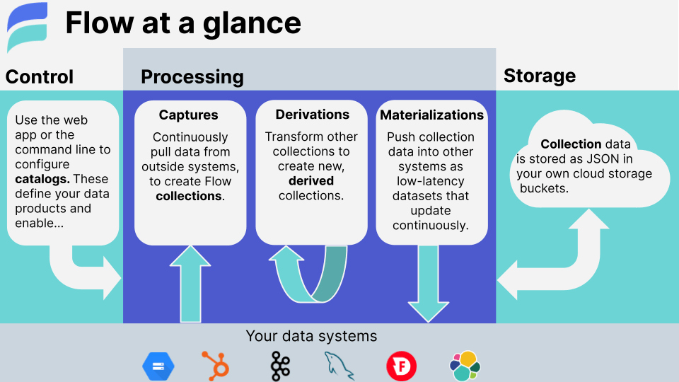 Change Data Capture Kafka - Estuary Flow At A Glance