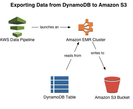 DynamoDB to PostgreSQL - dynamo db to s3