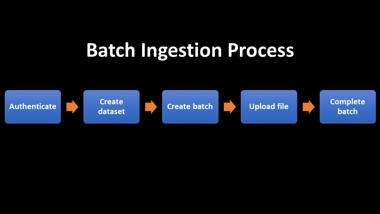 Data Ingestion vs Data Integration - Batch Data Ingestion