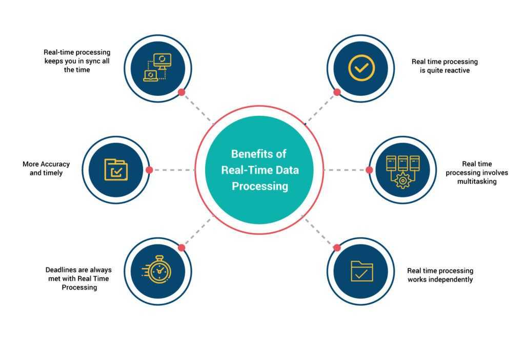 What Is Real-Time Processing (In-depth Guide For Beginners)