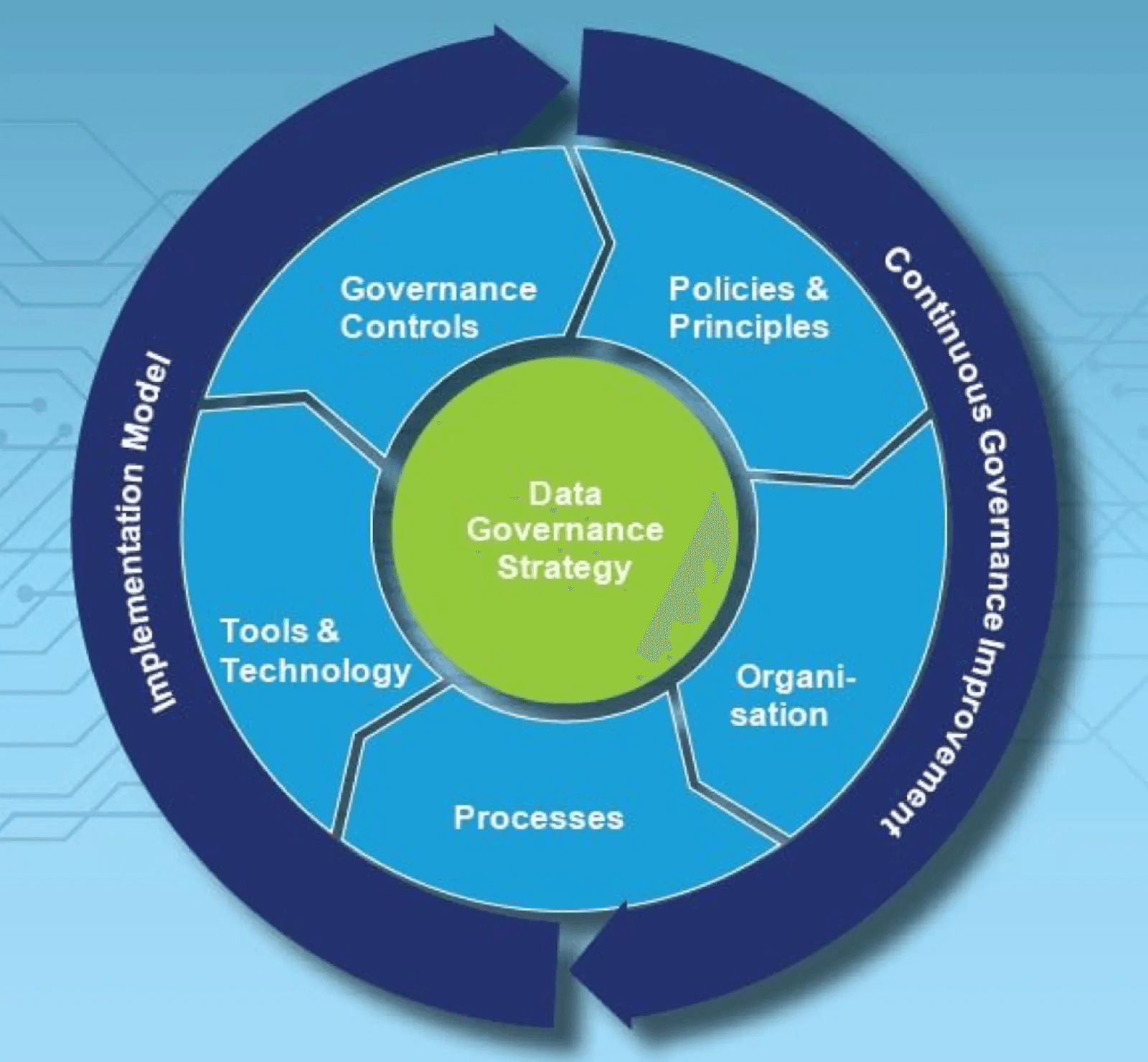 Data Governance - Deloitte Framework